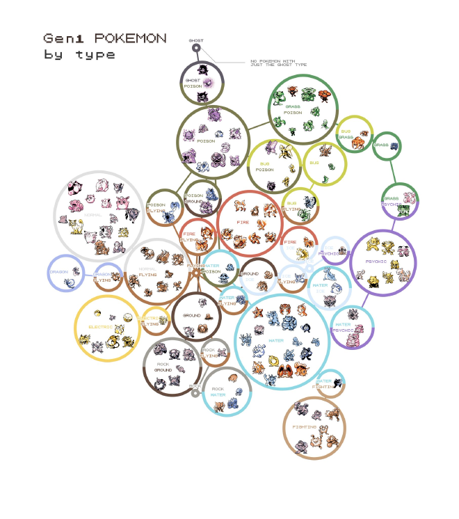 Estos son los únicos Pokémon que reconozco, la primera generación. Fuente: @DataToViz