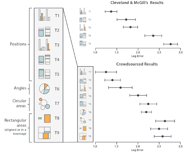 Fuente: Heer & Bostock, Crowdsourcing Graphical Perception: Using Mechanical Turk to Assess Visualization Design.