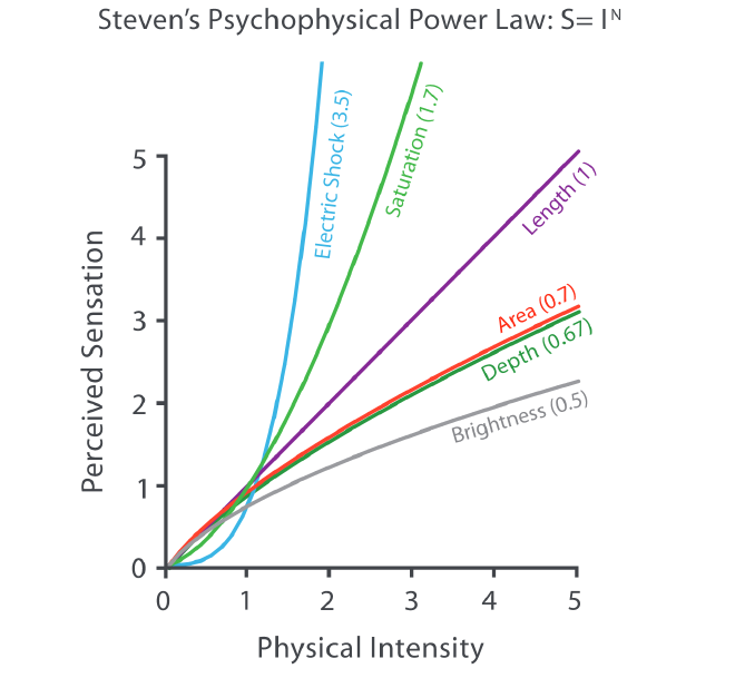 <em>Ley de Stevens</em> sobre percepción de estímulos. Fuente: Visualization Analysis & Design.