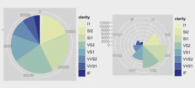 Pie Chart y Polar Area Chart. Fuente: A layered grammar of graphics, Wickham.