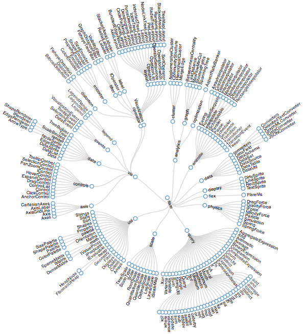Ejemplo de <code>radial_node_link</code>. Fuente: Mike Bostock.