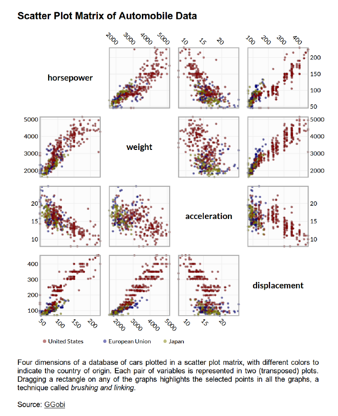 Scatterplot Matrix (SPLOM).