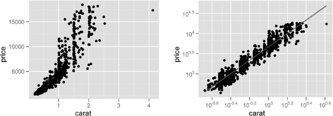 Scatterplots básicos. Al segundo gráfico se le ha agregado una curva de tendencia. Fuente: A layered grammar of graphics, Wickham.