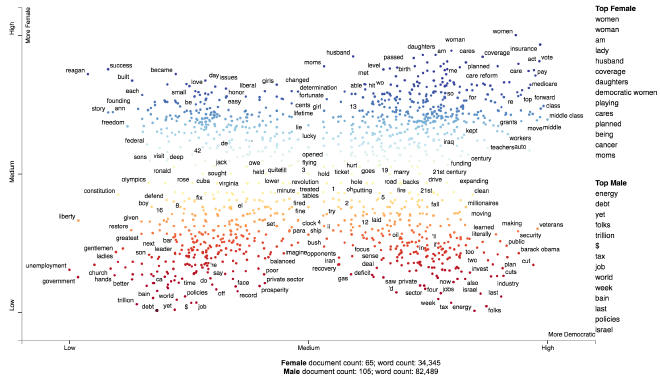 Una visualización de Scattertext es un scatterplot con texto. Fuente: Jason Kessler, Scattertext: a Browser-Based Tool for Visualizing how Corpora Differ.