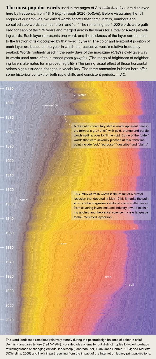 The Language of Science. Fuente: Scientific American.