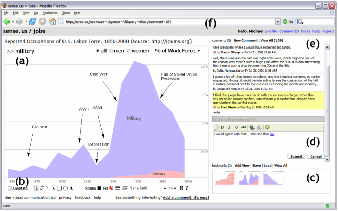 Análisis colaborativo en sense.us. Fuente: Heer, Viégas & Wattenberg, Voyagers and voyeurs: supporting asynchronous collaborative information visualization.