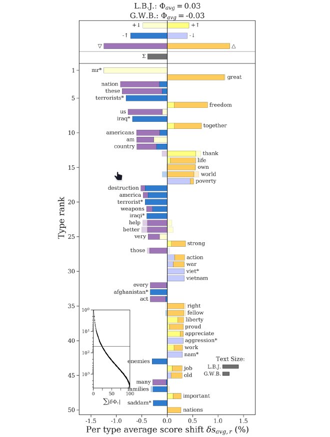 Shifterator que compara los discursos de dos presidentes de Estados Unidos.