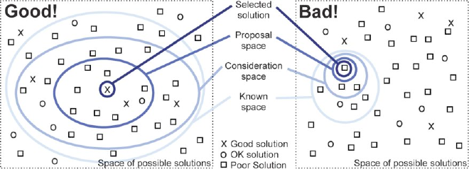 Espacio de Soluciones por Tamara Munzner.
