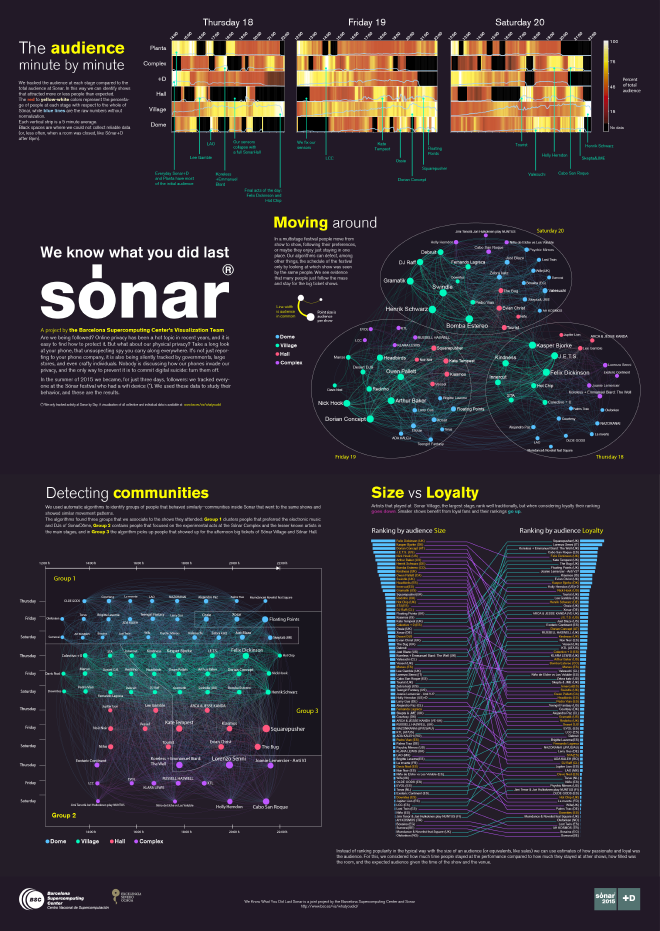 Proyecto del Barcelona Supercomputing Center, donde registraron las bandas visitadas por los asistentes al festival musical Sónar. http://www.bsc.es/viz/whatyoudid/about.html.