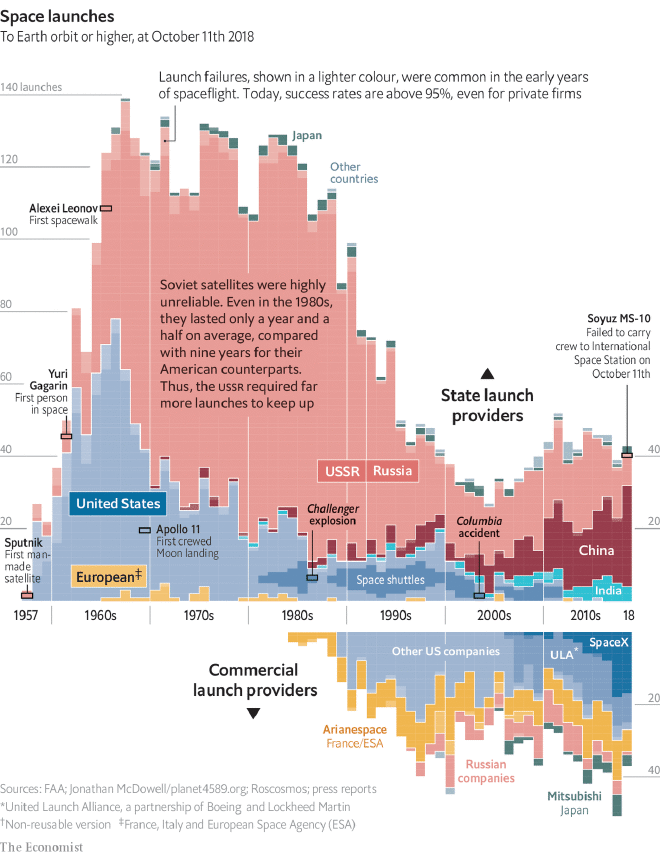 &ldquo;The space race is dominated by new contenders.&rdquo; Fuente: The Economist.
