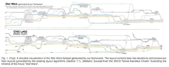 ¿Cómo representar historias? Un algoritmo y técnica de visualización que partió desde una infografía hecha en el cómic XKCD.