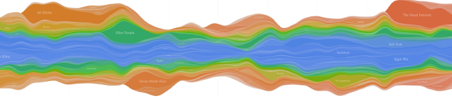 Fuente: <em>Stacked Graphs Geometry & Aesthetics</em>. Byron and Wattenberg. IEEE Trans. Visualization and Computer Graphics.
