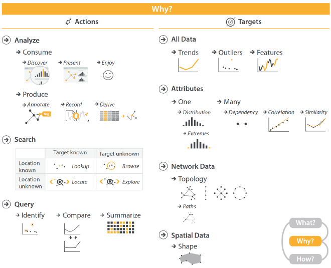 Taxonomía de tareas: <strong>acción</strong> <code>+</code> <strong>objetivo</strong>. Fuente: Visualization Analysis & Design.