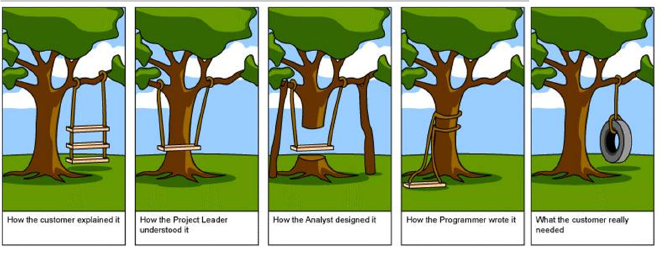 Distintas visiones sobre lo que pide un cliente por diferentes roles en un proyecto. Lo que necesitaba el cliente es distinto incluso de la manera en que solicitó el proyecto. Fuente: Cartoons Mix.