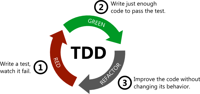 tdd