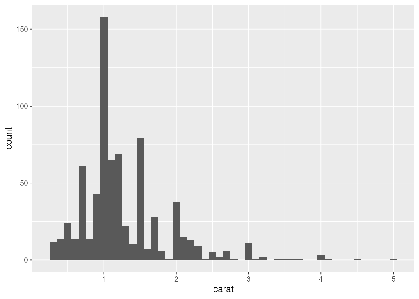 Histogram of carats of diamonds from the by_clarity dataset, ranging from 0 to 5 carats. The distribution is unimodal and right skewed with a peak around 1 carat.