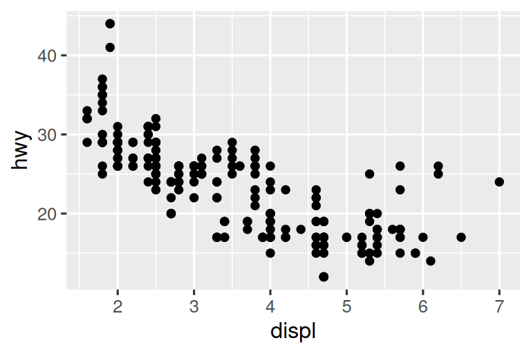 Scatterplot of highway mileage vs. displacement of cars, where the points  are normally sized and the axis text and labels are in similar font size  to the surrounding text.