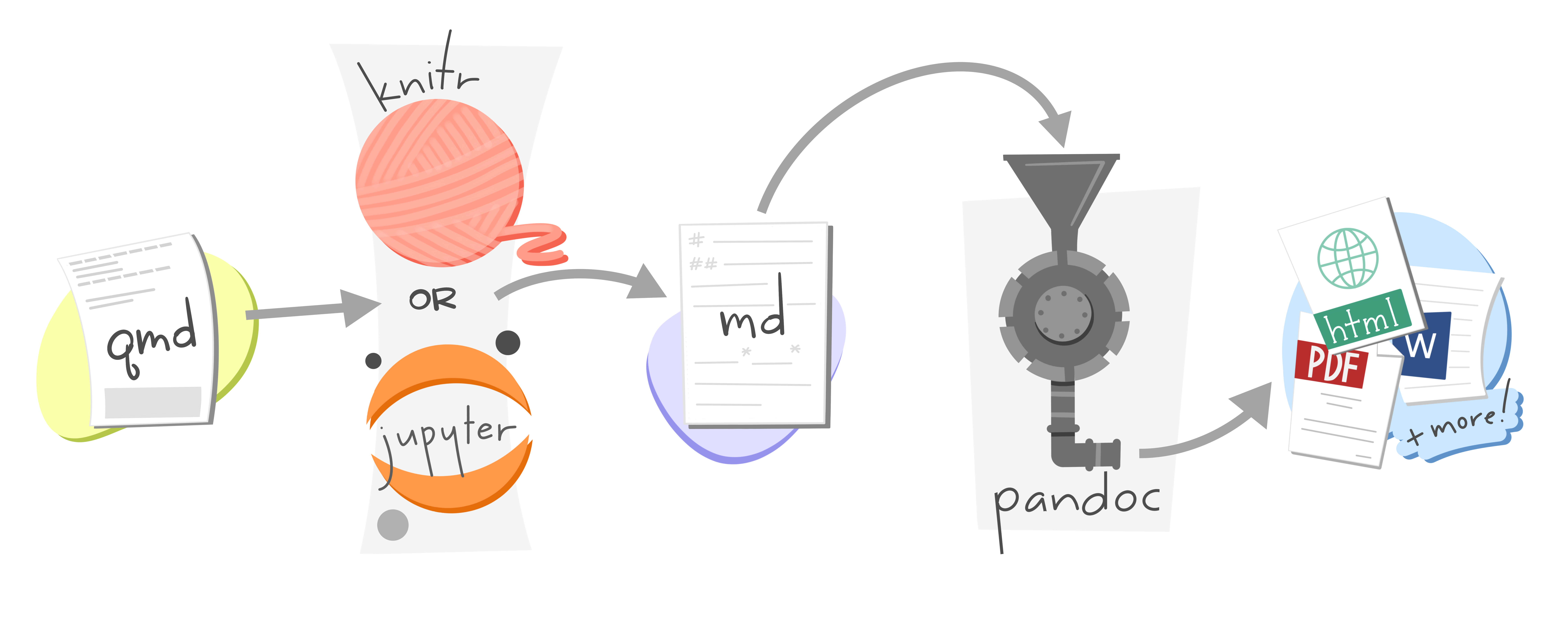 Esquema que representa el proceso de renderizado de documentos Quarto: desde .qmd, pasando por knitr o jupyter, a Markdown en texto plano, y luego convertido con pandoc a múltiples formatos de salida como HTML, PDF o Word.