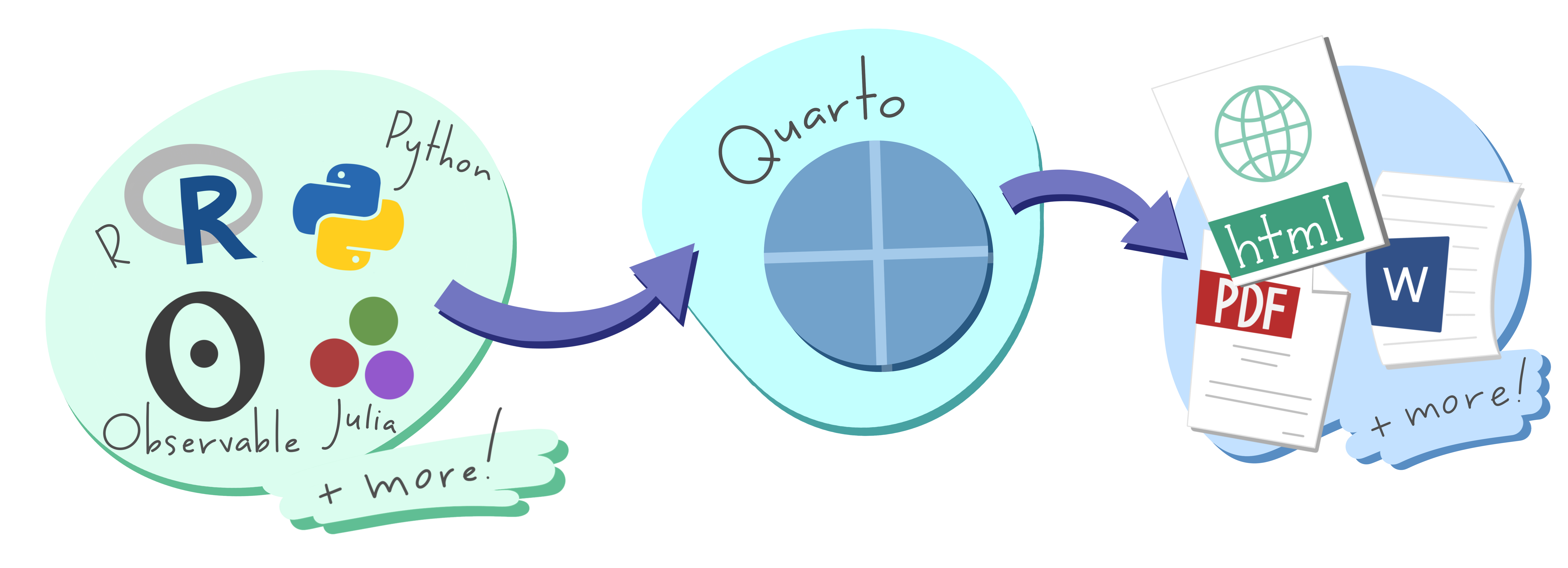 Un esquema que representa la versatilidad de Quarto para entrada multilenguaje (por ejemplo, Python, R, Observable, Julia) y salida multi-formato (por ejemplo, PDF, HTML, documentos Word y más).